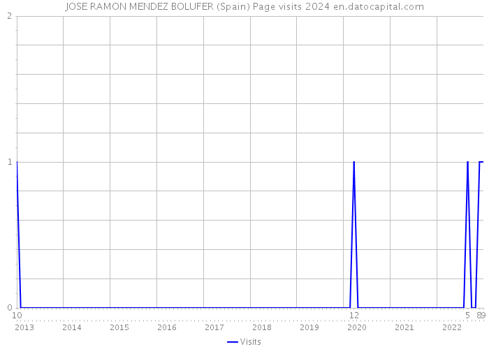 JOSE RAMON MENDEZ BOLUFER (Spain) Page visits 2024 