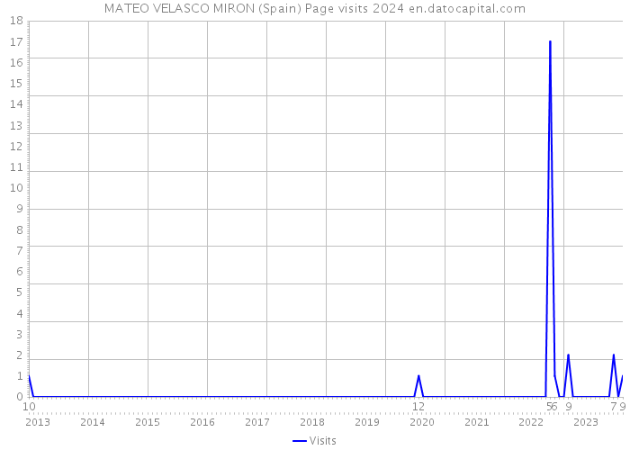 MATEO VELASCO MIRON (Spain) Page visits 2024 
