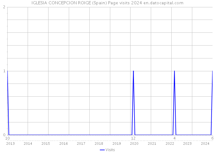 IGLESIA CONCEPCION ROIGE (Spain) Page visits 2024 