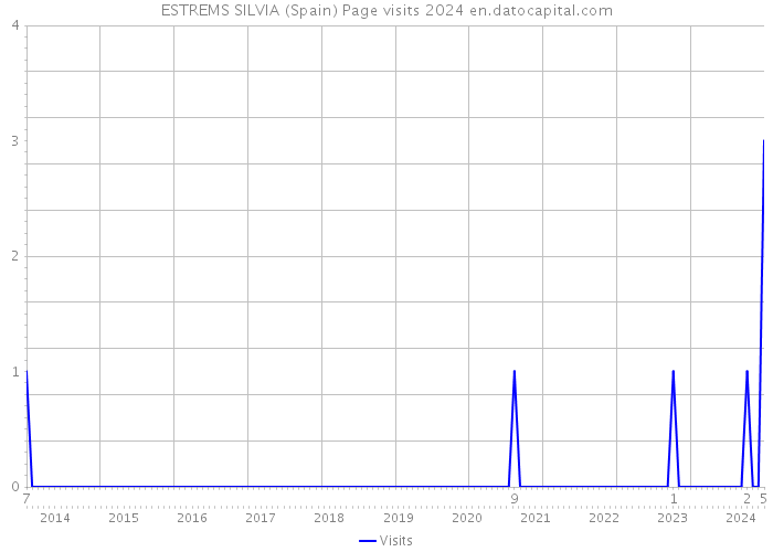 ESTREMS SILVIA (Spain) Page visits 2024 