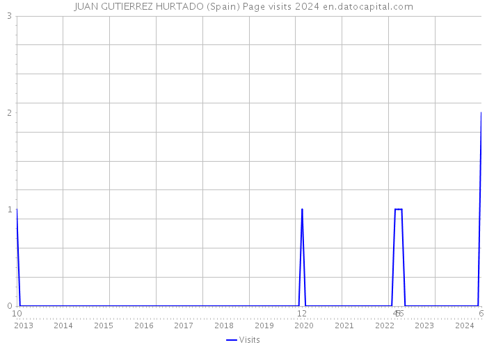 JUAN GUTIERREZ HURTADO (Spain) Page visits 2024 