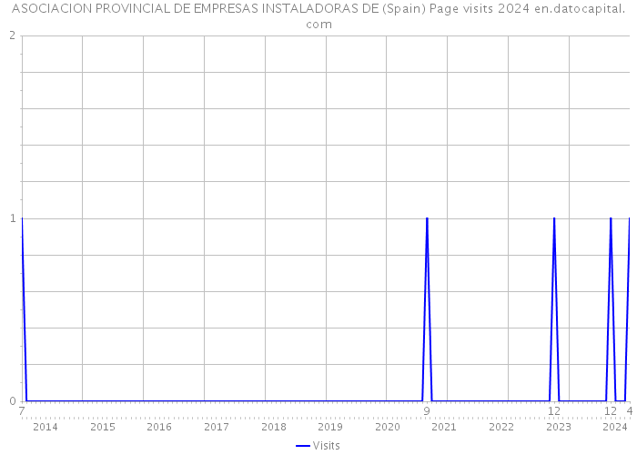 ASOCIACION PROVINCIAL DE EMPRESAS INSTALADORAS DE (Spain) Page visits 2024 