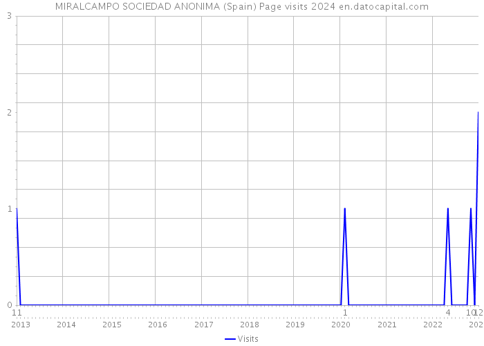 MIRALCAMPO SOCIEDAD ANONIMA (Spain) Page visits 2024 