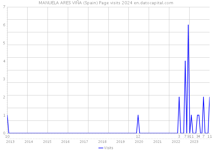 MANUELA ARES VIÑA (Spain) Page visits 2024 