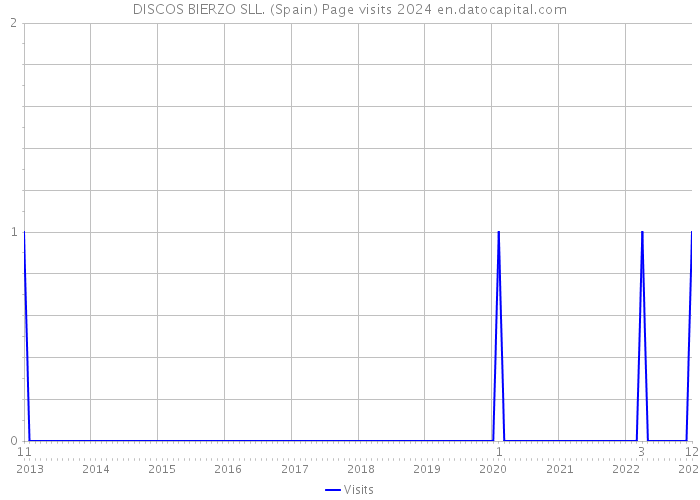 DISCOS BIERZO SLL. (Spain) Page visits 2024 