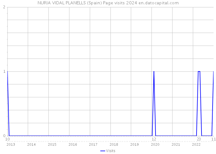NURIA VIDAL PLANELLS (Spain) Page visits 2024 