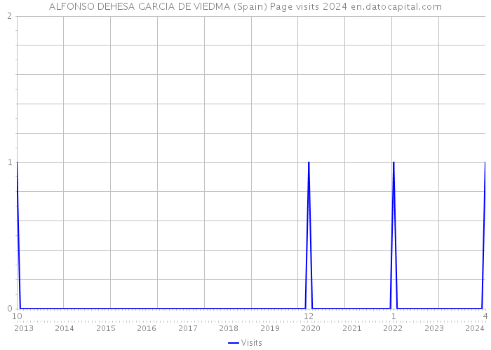 ALFONSO DEHESA GARCIA DE VIEDMA (Spain) Page visits 2024 