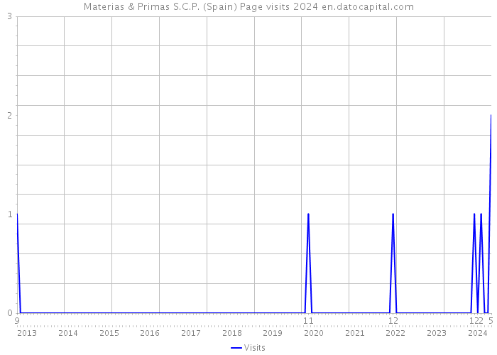 Materias & Primas S.C.P. (Spain) Page visits 2024 