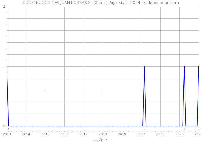 CONSTRUCCIONES JUAN PORRAS SL (Spain) Page visits 2024 