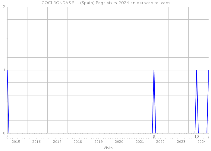 COCI RONDAS S.L. (Spain) Page visits 2024 