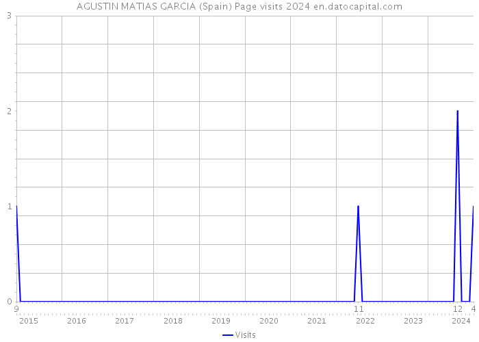 AGUSTIN MATIAS GARCIA (Spain) Page visits 2024 