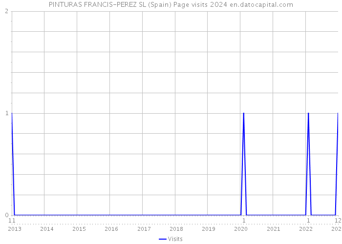 PINTURAS FRANCIS-PEREZ SL (Spain) Page visits 2024 