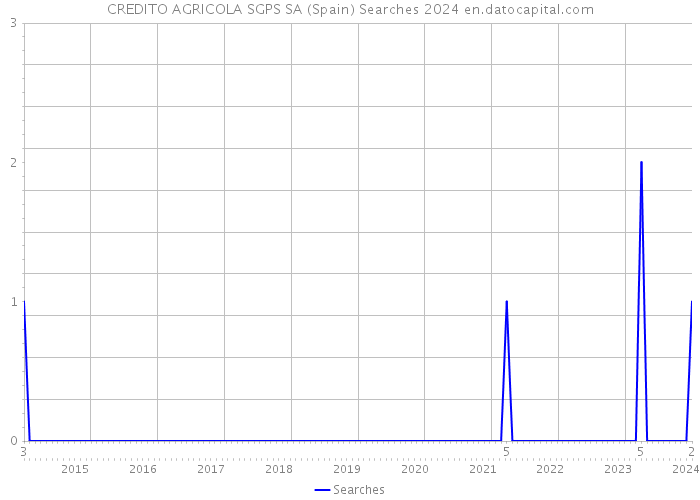 CREDITO AGRICOLA SGPS SA (Spain) Searches 2024 