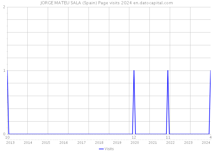 JORGE MATEU SALA (Spain) Page visits 2024 