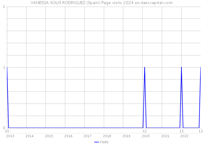 VANESSA SOLIS RODRIGUEZ (Spain) Page visits 2024 