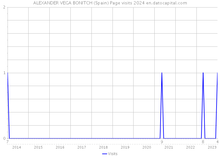 ALEXANDER VEGA BONITCH (Spain) Page visits 2024 