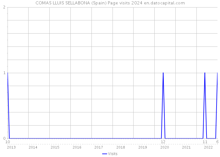COMAS LLUIS SELLABONA (Spain) Page visits 2024 