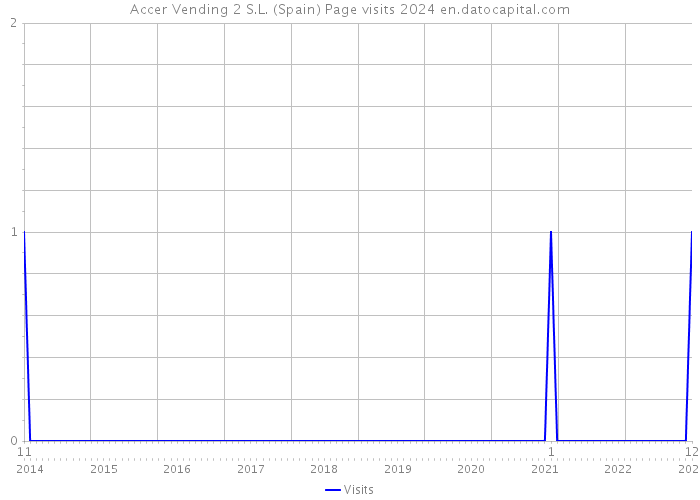 Accer Vending 2 S.L. (Spain) Page visits 2024 