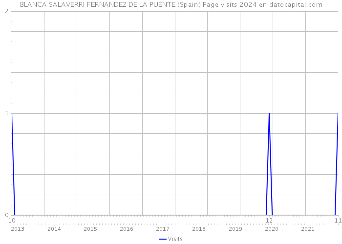 BLANCA SALAVERRI FERNANDEZ DE LA PUENTE (Spain) Page visits 2024 