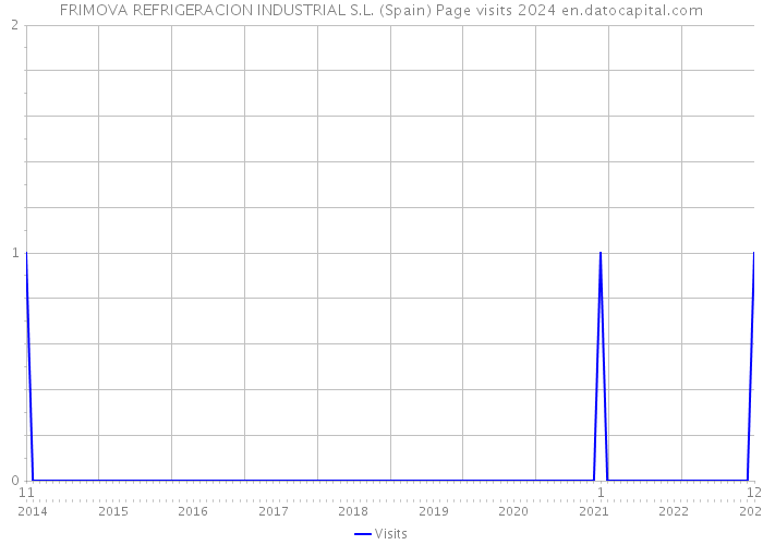 FRIMOVA REFRIGERACION INDUSTRIAL S.L. (Spain) Page visits 2024 