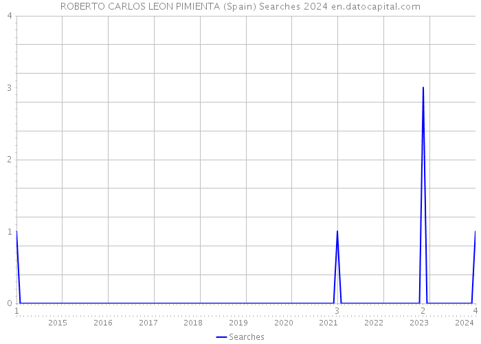 ROBERTO CARLOS LEON PIMIENTA (Spain) Searches 2024 