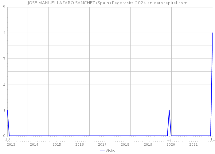 JOSE MANUEL LAZARO SANCHEZ (Spain) Page visits 2024 