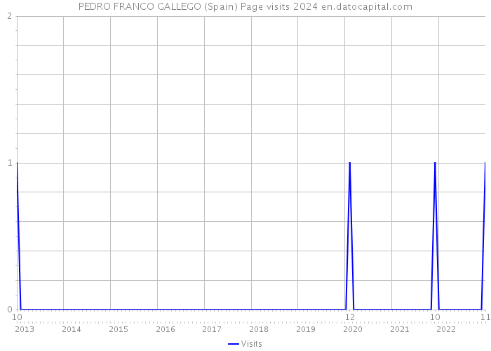 PEDRO FRANCO GALLEGO (Spain) Page visits 2024 