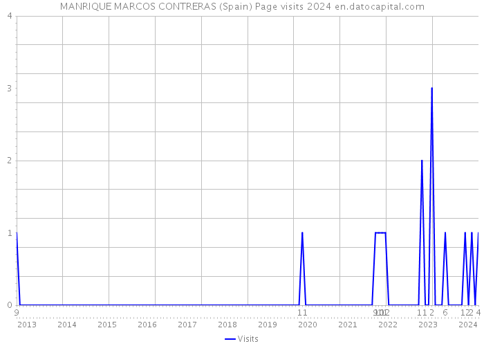 MANRIQUE MARCOS CONTRERAS (Spain) Page visits 2024 