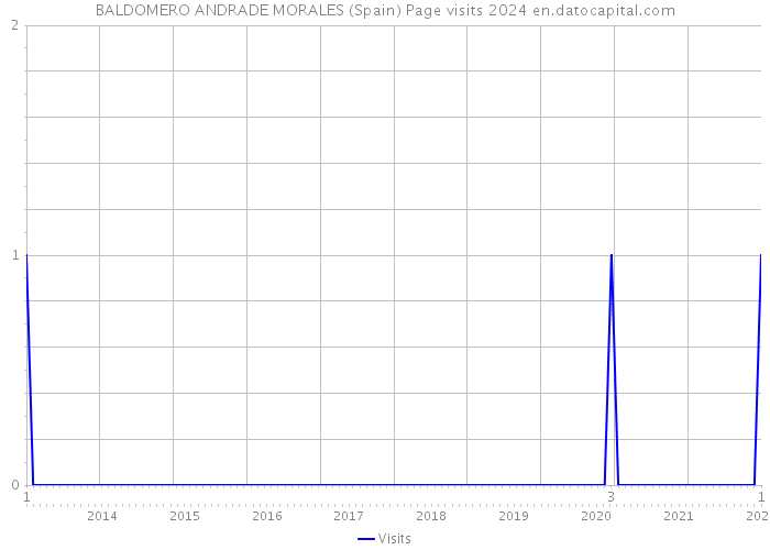 BALDOMERO ANDRADE MORALES (Spain) Page visits 2024 