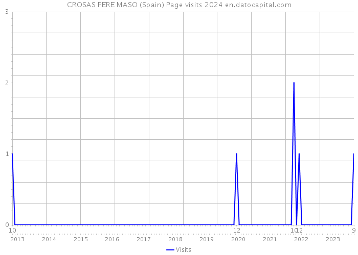 CROSAS PERE MASO (Spain) Page visits 2024 