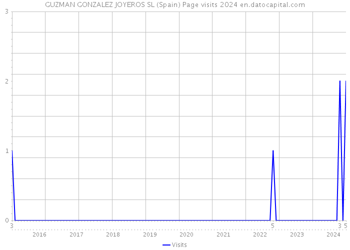 GUZMAN GONZALEZ JOYEROS SL (Spain) Page visits 2024 