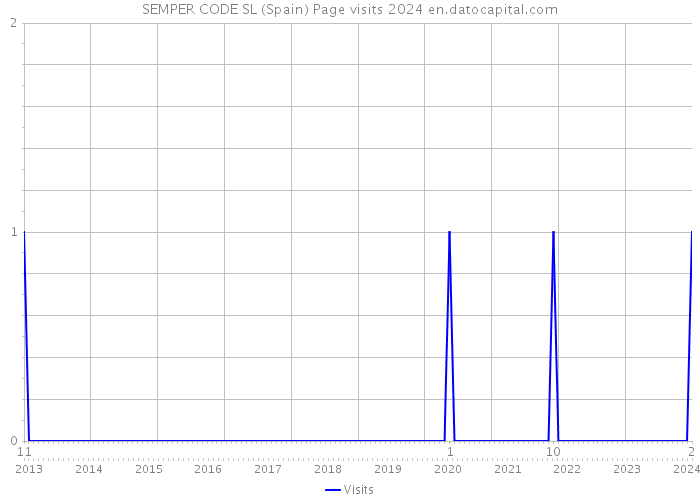 SEMPER CODE SL (Spain) Page visits 2024 