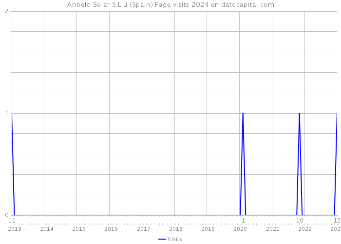 Anbelo Solar S.L.u (Spain) Page visits 2024 