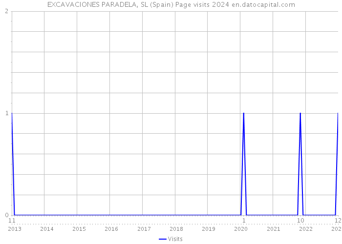 EXCAVACIONES PARADELA, SL (Spain) Page visits 2024 