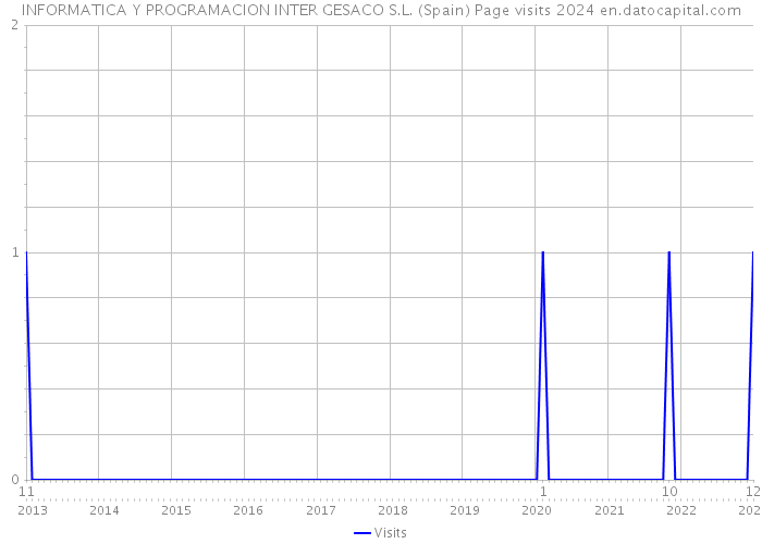 INFORMATICA Y PROGRAMACION INTER GESACO S.L. (Spain) Page visits 2024 