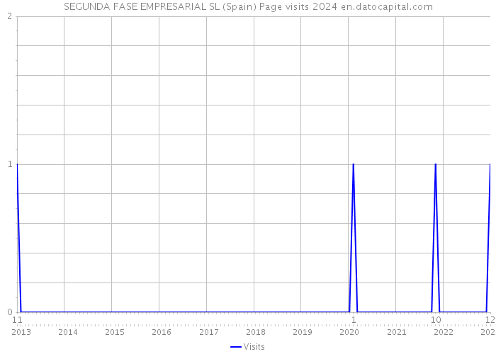 SEGUNDA FASE EMPRESARIAL SL (Spain) Page visits 2024 