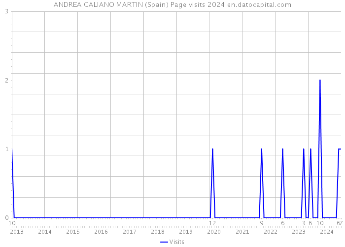 ANDREA GALIANO MARTIN (Spain) Page visits 2024 