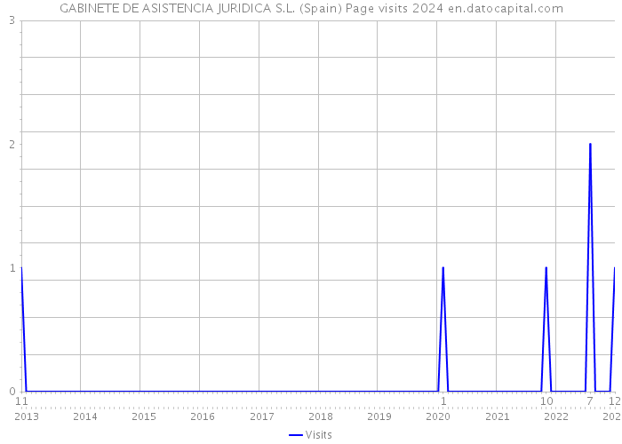 GABINETE DE ASISTENCIA JURIDICA S.L. (Spain) Page visits 2024 