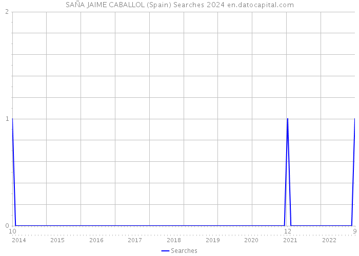 SAÑA JAIME CABALLOL (Spain) Searches 2024 