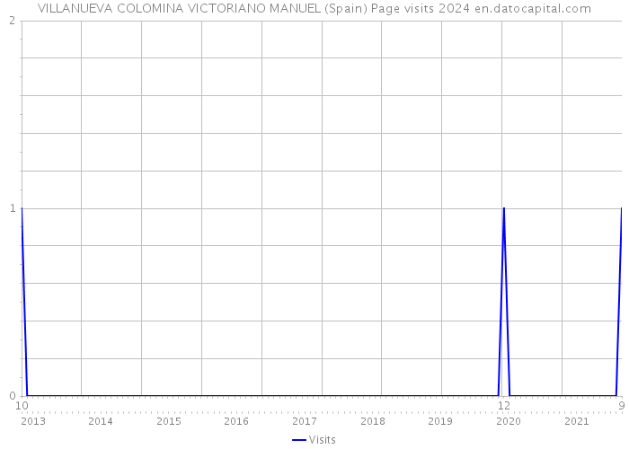 VILLANUEVA COLOMINA VICTORIANO MANUEL (Spain) Page visits 2024 