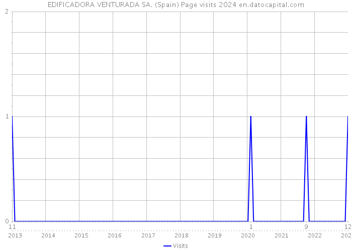 EDIFICADORA VENTURADA SA. (Spain) Page visits 2024 