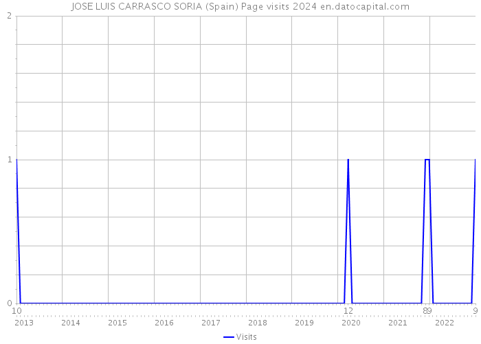 JOSE LUIS CARRASCO SORIA (Spain) Page visits 2024 