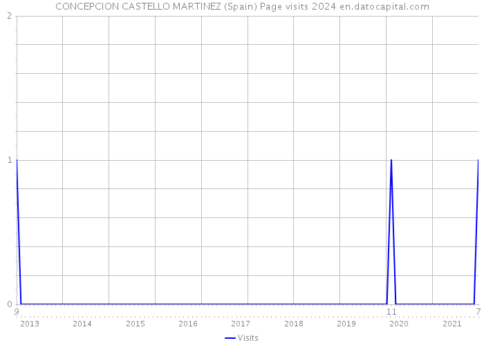 CONCEPCION CASTELLO MARTINEZ (Spain) Page visits 2024 