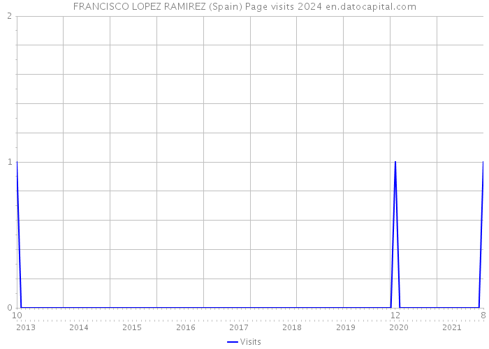 FRANCISCO LOPEZ RAMIREZ (Spain) Page visits 2024 