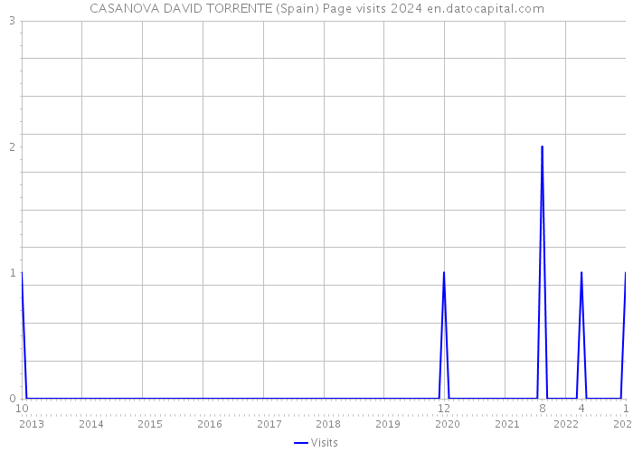 CASANOVA DAVID TORRENTE (Spain) Page visits 2024 