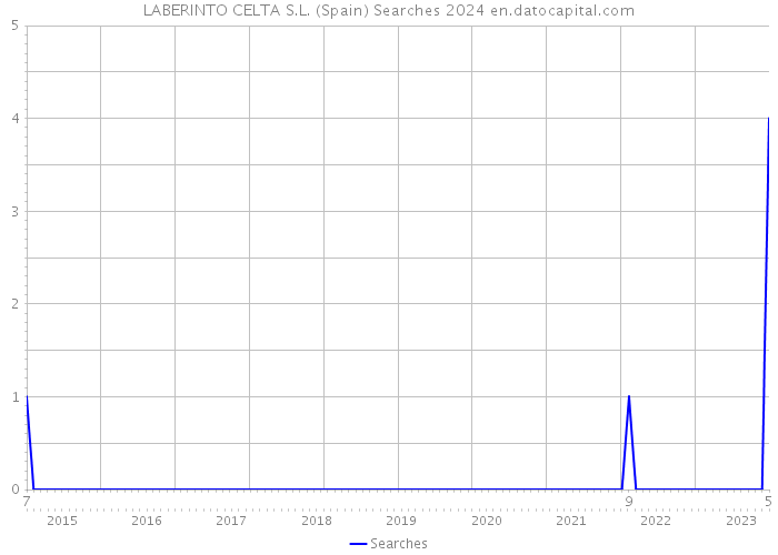 LABERINTO CELTA S.L. (Spain) Searches 2024 