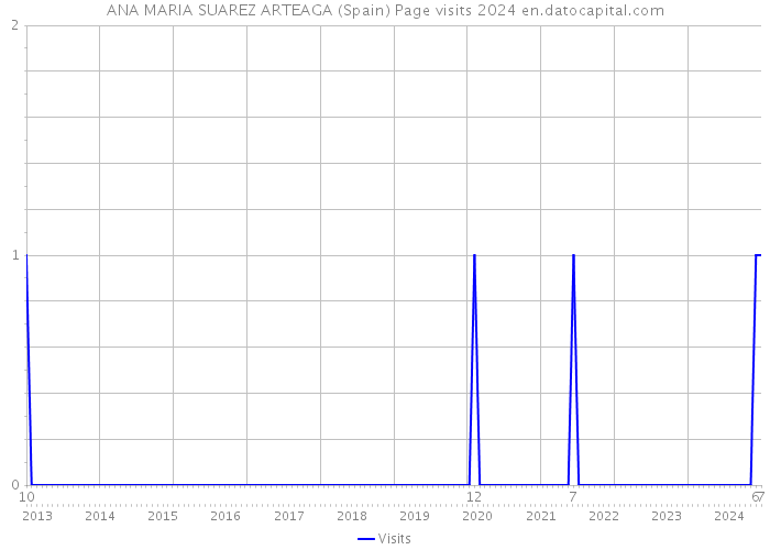 ANA MARIA SUAREZ ARTEAGA (Spain) Page visits 2024 