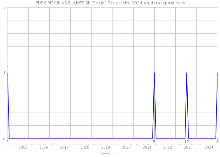 EUROPISCINAS BLANES SL (Spain) Page visits 2024 