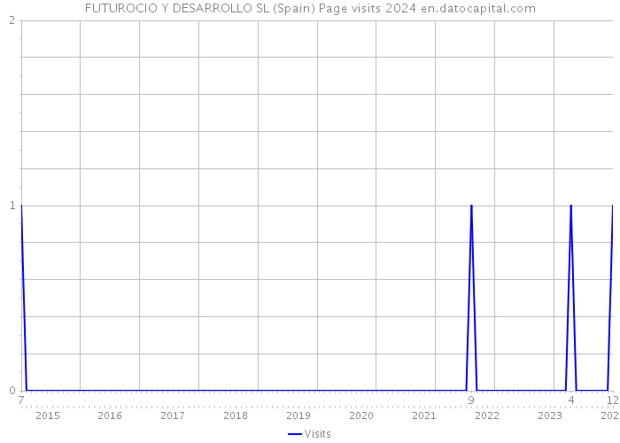 FUTUROCIO Y DESARROLLO SL (Spain) Page visits 2024 