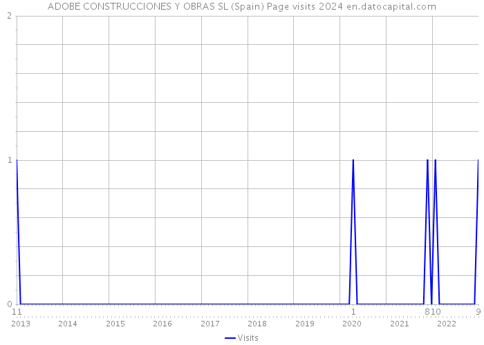 ADOBE CONSTRUCCIONES Y OBRAS SL (Spain) Page visits 2024 